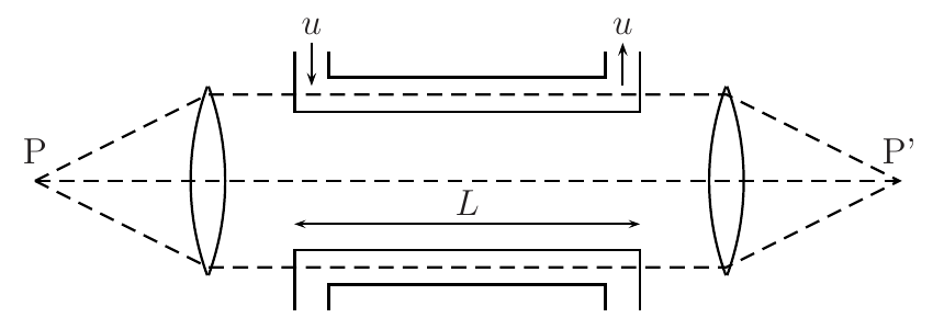 Sistema óptico: luz parte do ponto P, passa por uma lente convergente, divide-se entre dois tubos paralelos de comprimento L — o superior com líquido entrando e saindo com velocidade u, o inferior em repouso — e uma segunda lente faz os feixes convergirem no ponto P'.