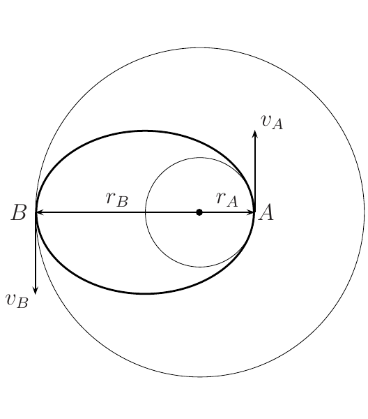 Órbita circular interna de raio rA e órbita circular externa de raio rB em torno da Terra, ligadas por uma semielipse de transferência que vai do ponto A (órbita interna) ao ponto B (órbita externa); velocidades vA em A e vB em B indicadas por setas tangentes.