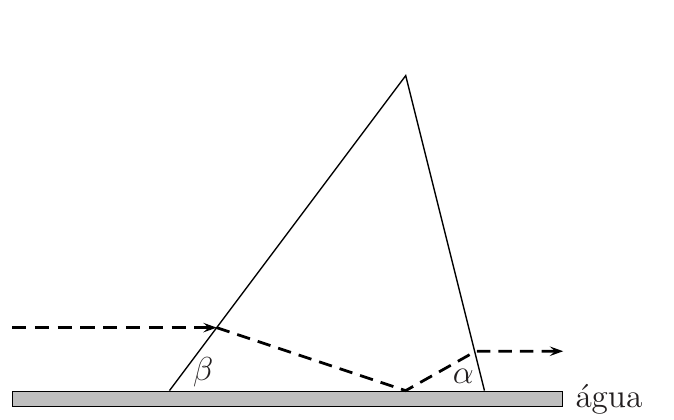 Seção triangular de um prisma com a base sobre a superfície da água; o raio de luz chega horizontal pelo lado do ângulo β, reflete-se na base e emerge horizontal pelo lado do ângulo α.