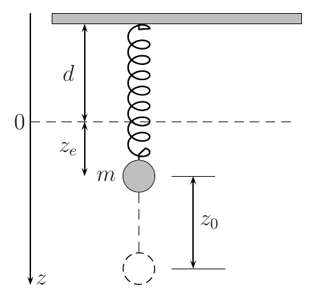 Massa m pendurada numa mola de comprimento d presa a um suporte; eixo z vertical para baixo com origem 0 na extremidade livre da mola relaxada; posição de equilíbrio ze e posição inicial z0 indicada por um círculo tracejado abaixo.