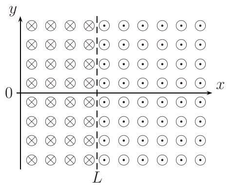 Plano xy com campo magnético: entre x = 0 e x = L, símbolos ⊗ (campo entrando no plano); para x > L, símbolos ⊙ (campo saindo do plano); linha tracejada vertical em x = L.