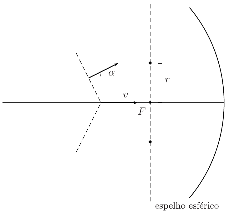 Partícula movendo-se com velocidade v ao longo do eixo de um espelho esférico; frentes de onda cônicas tracejadas com vértice na partícula, direção de propagação formando ângulo α com a trajetória; plano focal tracejado passando por F, com pontos à distância r do eixo; espelho esférico à direita.
