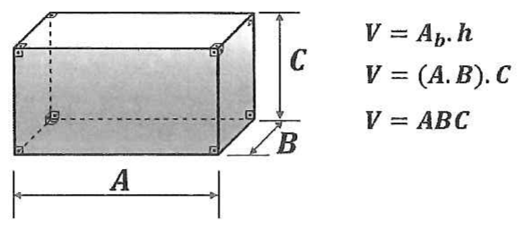 Paralelepípedo retângulo com comprimento A, largura B e altura C indicados; ao lado, as fórmulas V = Ab.h, V = (A.B).C e V = ABC.