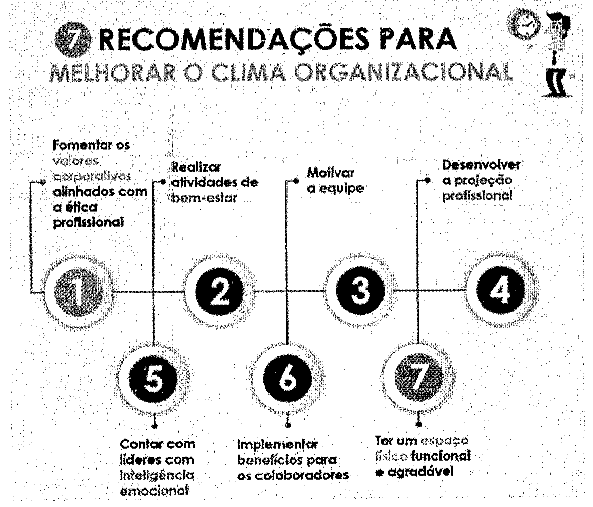 Infográfico intitulado '7 recomendações para melhorar o clima organizacional', com sete círculos numerados ligados por uma linha: 1. Fomentar os valores corporativos alinhados com a ética profissional; 2. Realizar atividades de bem-estar; 3. Motivar a equipe; 4. Desenvolver a projeção profissional; 5. Contar com líderes com inteligência emocional; 6. Implementar benefícios para os colaboradores; 7. Ter um espaço físico funcional e agradável. No canto superior direito, ilustração de um relógio e de uma pessoa.