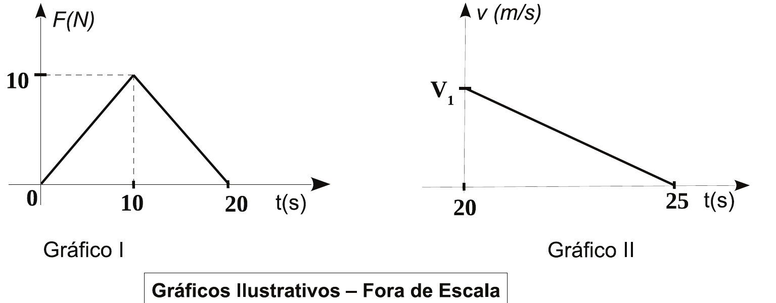Gráfico I: F(N) em função de t(s); a força cresce linearmente de 0 em t = 0 até 10 N em t = 10 s e decresce linearmente até 0 em t = 20 s. Gráfico II: v (m/s) em função de t(s); a velocidade decresce linearmente de V₁ em t = 20 s até 0 em t = 25 s. Legenda: Gráficos Ilustrativos – Fora de Escala.