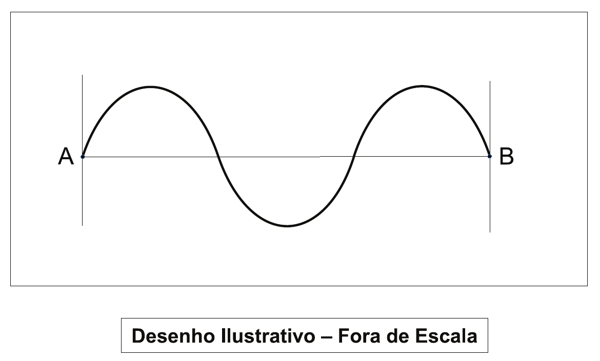 Corda presa entre os pontos A e B formando uma onda estacionária com três ventres (crista, vale, crista) entre as extremidades. Legenda: Desenho Ilustrativo – Fora de Escala.