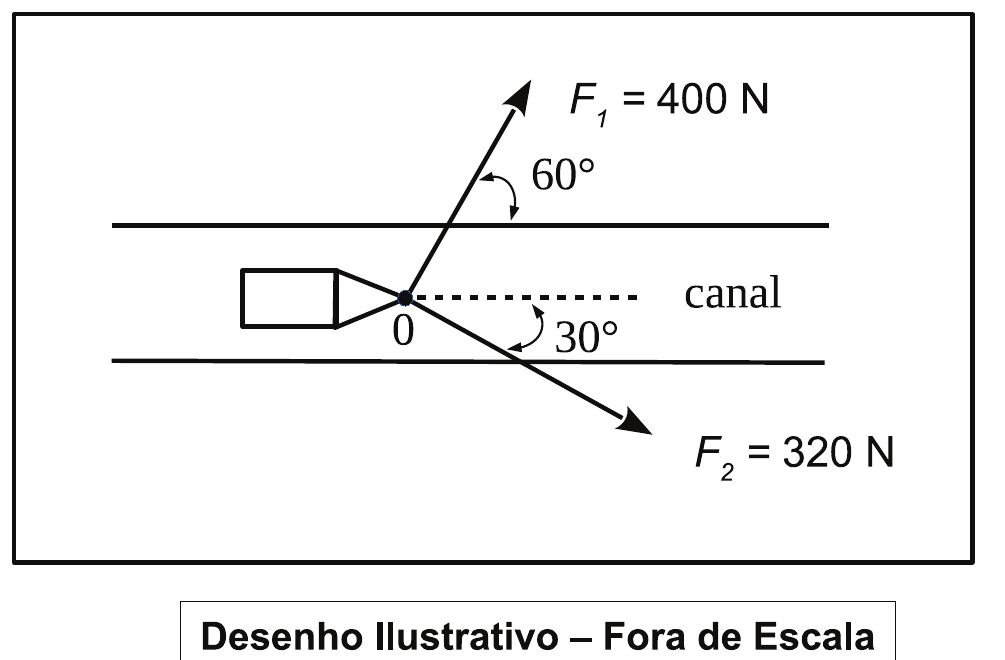 Barco no ponto 0 de um canal entre duas margens paralelas. F₁ = 400 N aponta para cima, formando 60° com a margem; F₂ = 320 N aponta para baixo, formando 30° com a linha tracejada do canal. Legenda: Desenho Ilustrativo – Fora de Escala.