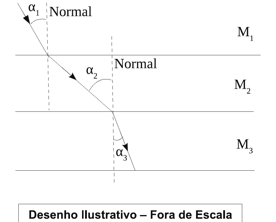 Raio de luz atravessando três meios em camadas horizontais (M₁, M₂ e M₃), com as normais tracejadas e os ângulos α₁, α₂ e α₃ entre o raio e a normal em cada meio. Legenda: Desenho Ilustrativo – Fora de Escala.