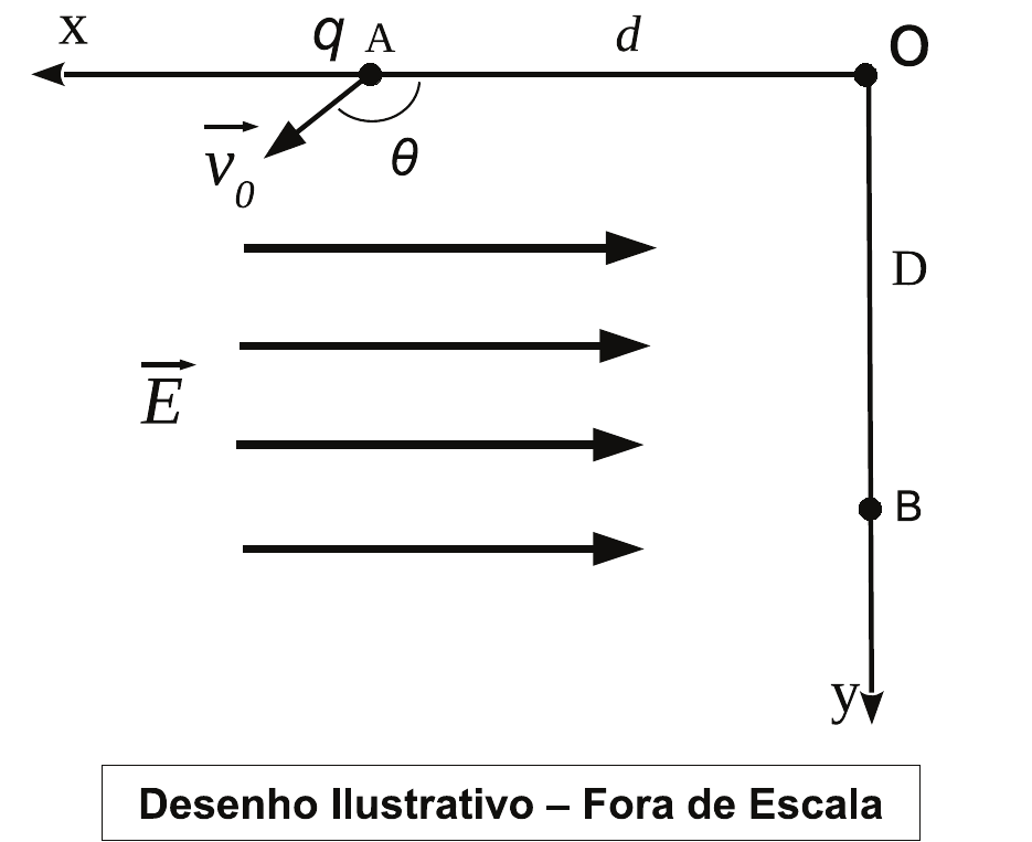 Eixo x orientado para a esquerda a partir da origem O e eixo y para baixo. A carga q parte do ponto A do eixo x, à distância d de O, com velocidade v₀ inclinada formando o ângulo θ; o campo E aponta para a direita (linhas horizontais); o ponto B está no eixo y, à distância D de O. Legenda: Desenho Ilustrativo – Fora de Escala.