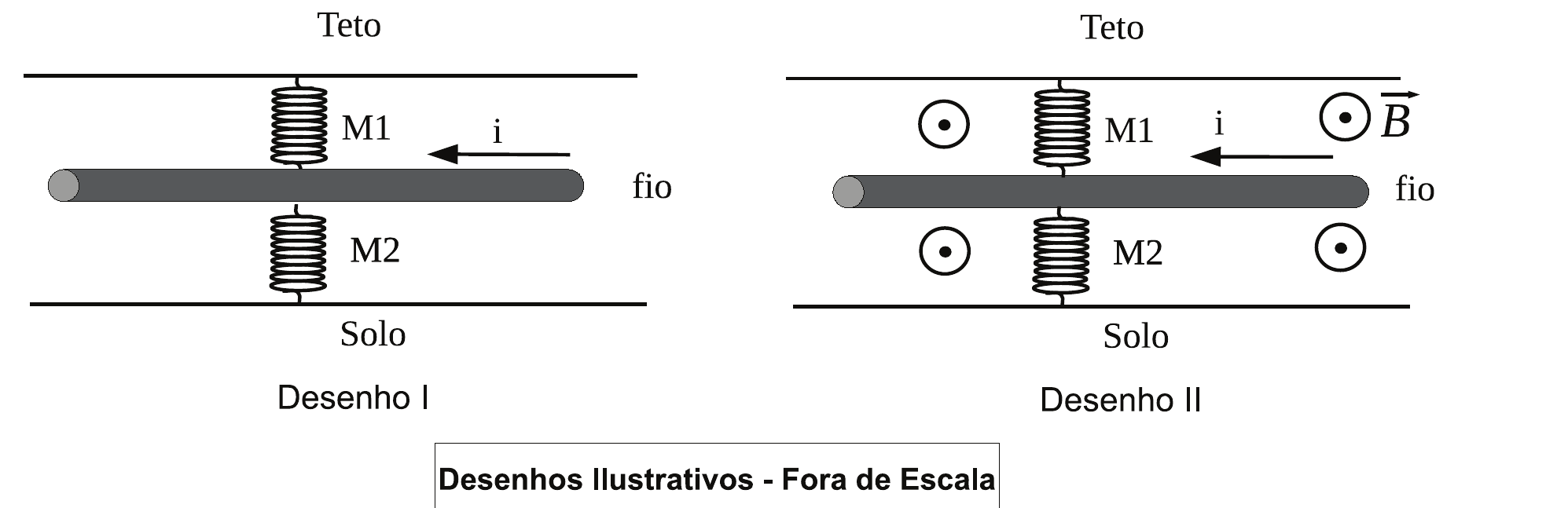 Desenho I: fio horizontal entre o teto e o solo, preso pelo centro à mola M1 (ligada ao teto) e à mola M2 (ligada ao solo), com corrente i para a esquerda. Desenho II: mesma montagem imersa em campo magnético B saindo do plano do papel (símbolos ⊙). Legenda: Desenhos Ilustrativos - Fora de Escala.