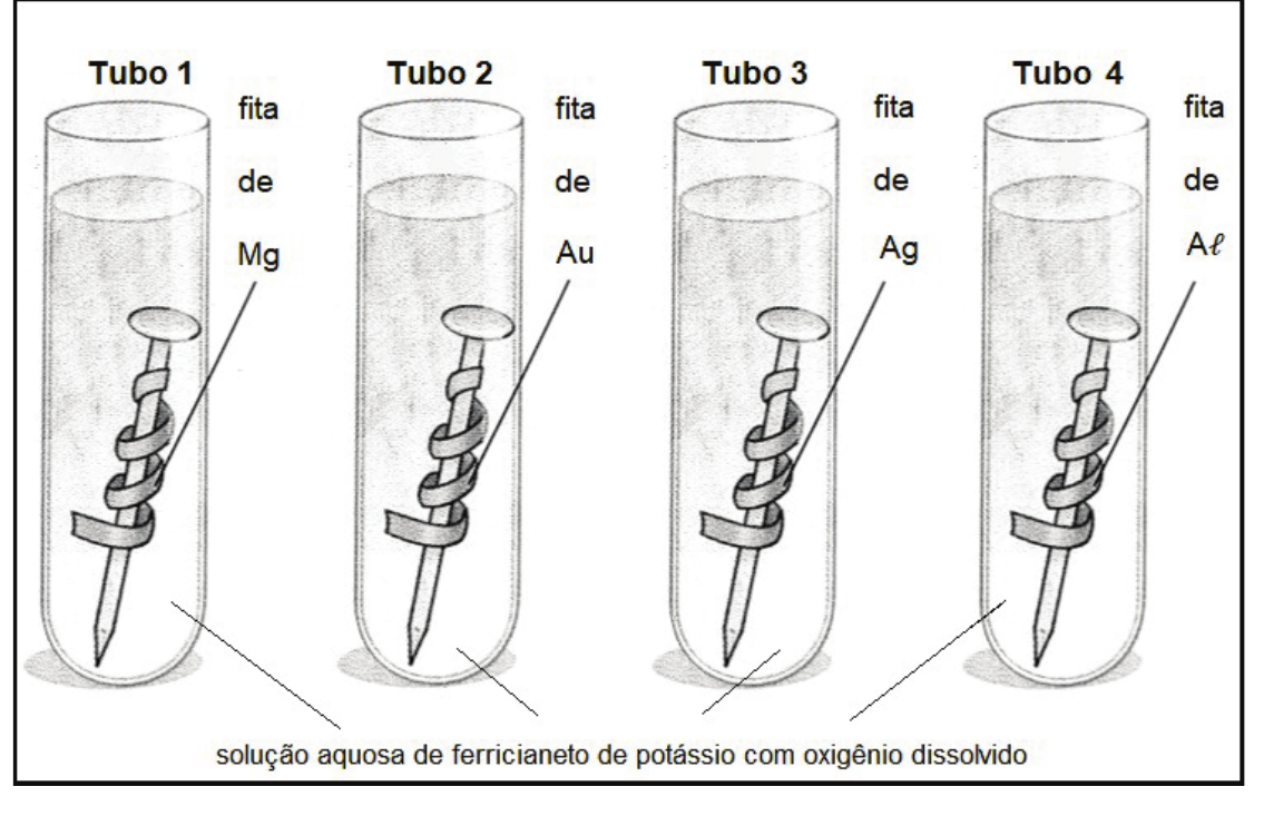 Quatro tubos de ensaio com pregos de ferro envoltos por fitas metálicas e mergulhados em solução aquosa de ferricianeto de potássio com oxigênio dissolvido: Tubo 1, fita de Mg; Tubo 2, fita de Au; Tubo 3, fita de Ag; Tubo 4, fita de Aℓ.