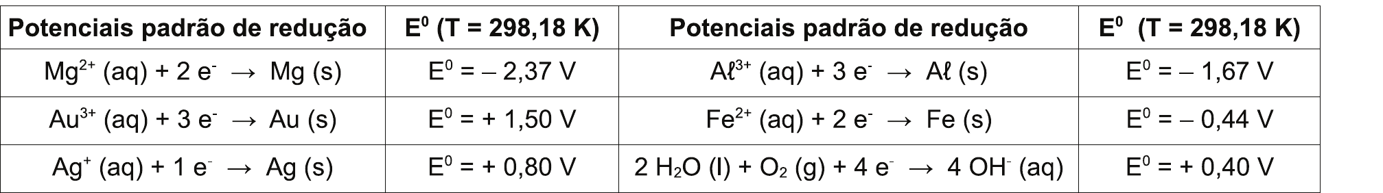 Tabela de potenciais padrão de redução (T = 298,18 K): Mg²⁺ (aq) + 2 e⁻ → Mg (s), E⁰ = – 2,37 V; Au³⁺ (aq) + 3 e⁻ → Au (s), E⁰ = + 1,50 V; Ag⁺ (aq) + 1 e⁻ → Ag (s), E⁰ = + 0,80 V; Aℓ³⁺ (aq) + 3 e⁻ → Aℓ (s), E⁰ = – 1,67 V; Fe²⁺ (aq) + 2 e⁻ → Fe (s), E⁰ = – 0,44 V; 2 H₂O (l) + O₂ (g) + 4 e⁻ → 4 OH⁻ (aq), E⁰ = + 0,40 V.