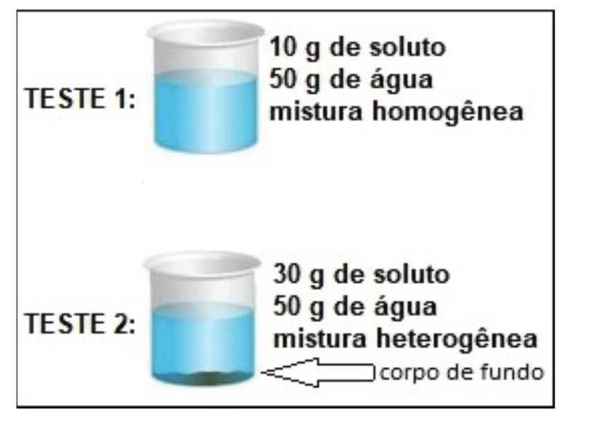 TESTE 1: béquer com 10 g de soluto e 50 g de água, mistura homogênea. TESTE 2: béquer com 30 g de soluto e 50 g de água, mistura heterogênea, com corpo de fundo indicado por seta.