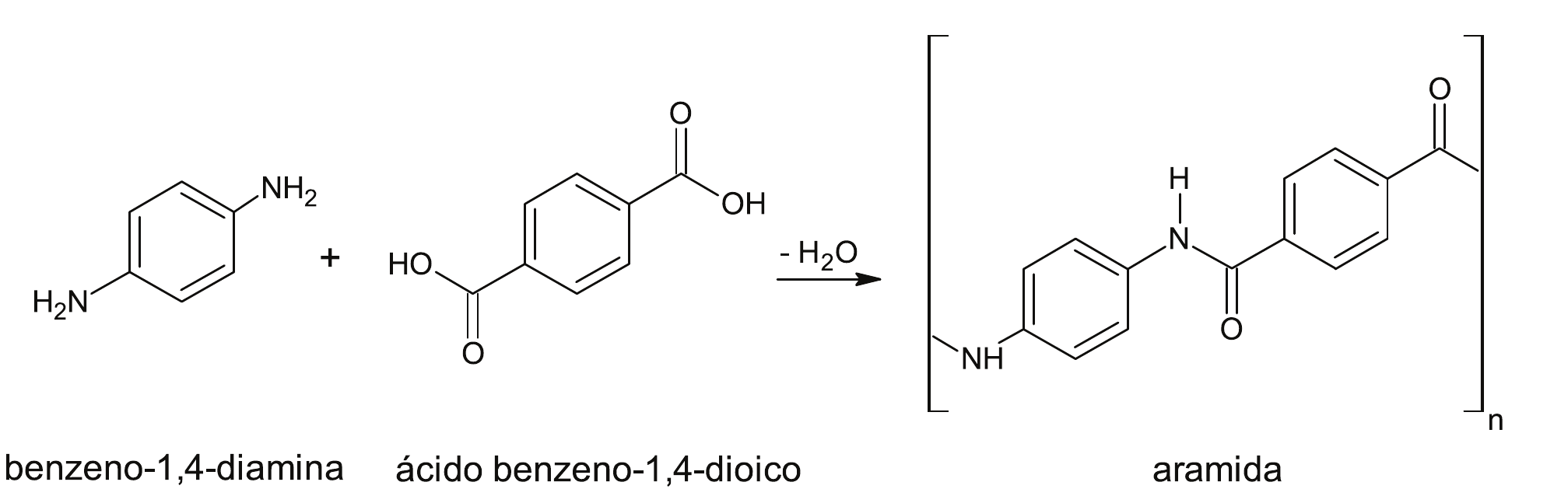 Reação: benzeno-1,4-diamina (anel benzênico com dois grupos NH₂ em para) + ácido benzeno-1,4-dioico (anel benzênico com dois grupos COOH em para), com eliminação de H₂O, formando a unidade de repetição da aramida, entre colchetes com índice n: –NH–C₆H₄–NH–CO–C₆H₄–CO–.