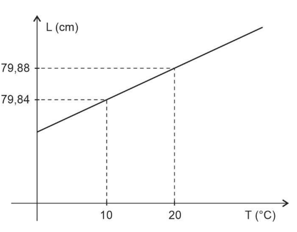 Gráfico cartesiano de uma reta crescente: eixo vertical L (cm) e eixo horizontal T (°C). A reta corta o eixo vertical acima da origem; linhas tracejadas indicam que para T = 10 o comprimento é 79,84 e para T = 20 o comprimento é 79,88.