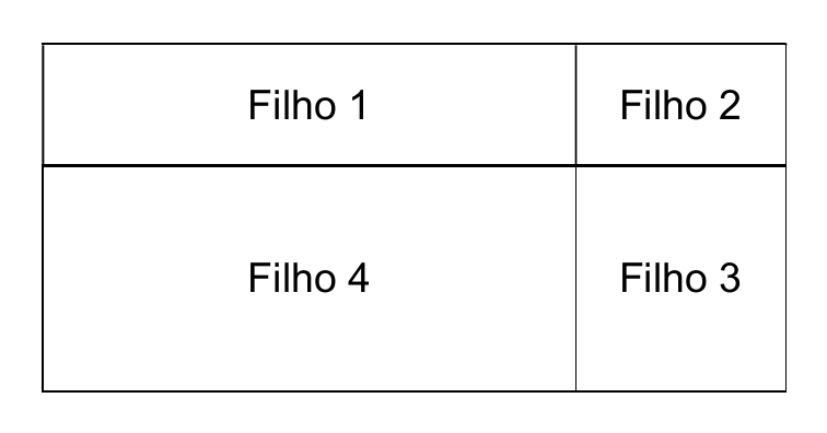 Croqui de um retângulo dividido em quatro retângulos: na linha de cima, Filho 1 (largo, à esquerda) e Filho 2 (estreito, à direita); na linha de baixo, Filho 4 (largo, à esquerda) e Filho 3 (estreito, à direita). A linha de baixo é mais alta que a de cima.