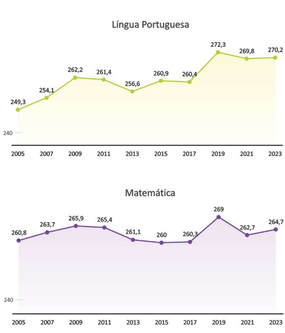 Dois gráficos de linha com área sombreada, anos 2005 a 2023 de dois em dois anos, eixo vertical marcado em 240. Língua Portuguesa: 2005 = 249,3; 2007 = 254,1; 2009 = 262,2; 2011 = 261,4; 2013 = 256,6; 2015 = 260,9; 2017 = 260,4; 2019 = 272,3; 2021 = 269,8; 2023 = 270,2. Matemática: 2005 = 260,8; 2007 = 263,7; 2009 = 265,9; 2011 = 265,4; 2013 = 261,1; 2015 = 260; 2017 = 260,3; 2019 = 269; 2021 = 262,7; 2023 = 264,7.
