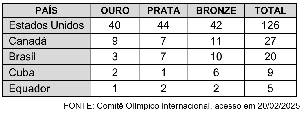 Quadro com colunas PAÍS, OURO, PRATA, BRONZE e TOTAL. Estados Unidos: 40, 44, 42, 126. Canadá: 9, 7, 11, 27. Brasil: 3, 7, 10, 20. Cuba: 2, 1, 6, 9. Equador: 1, 2, 2, 5. Abaixo: “FONTE: Comitê Olímpico Internacional, acesso em 20/02/2025”.