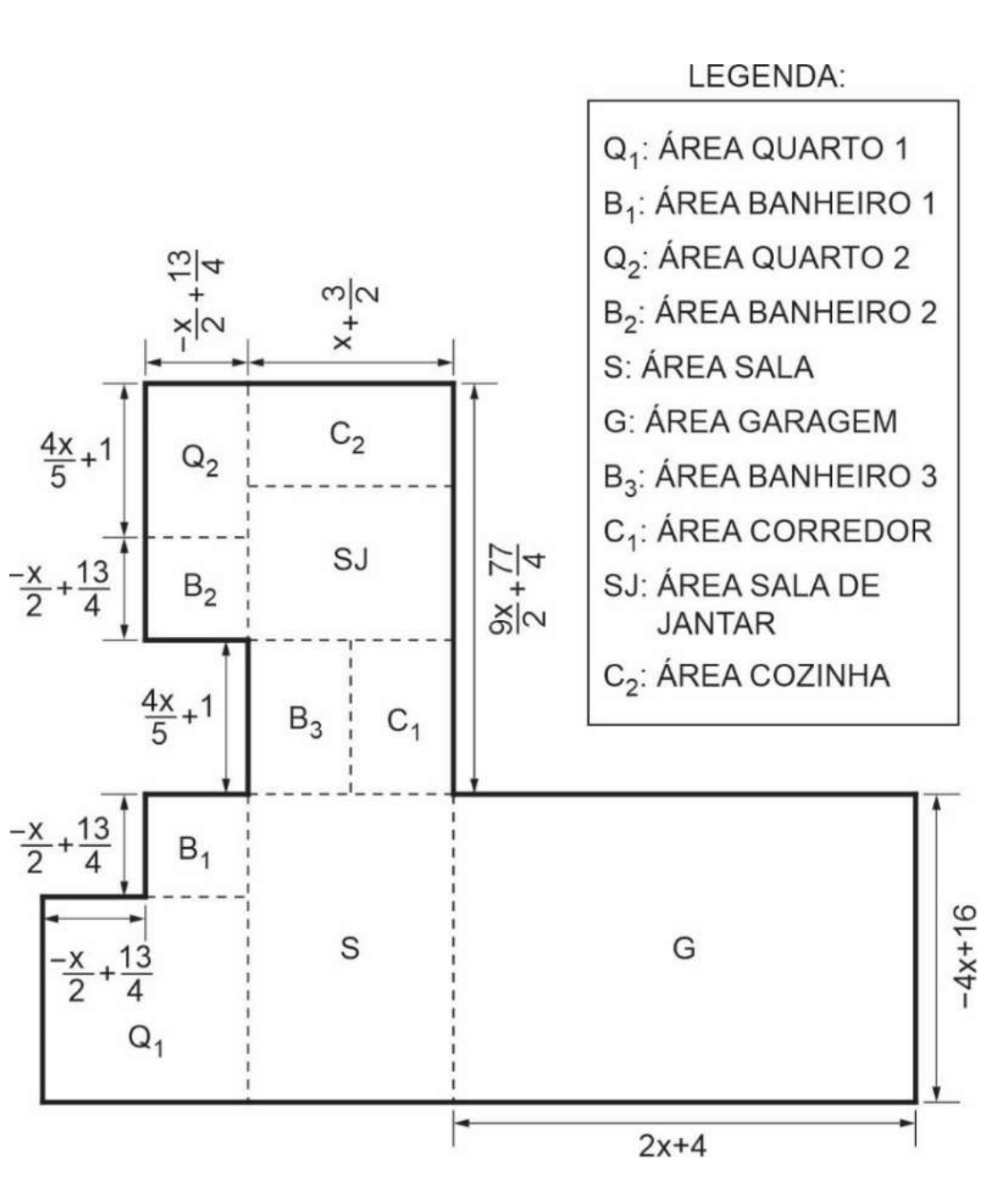 Planta de uma casa formada por retângulos, com legenda: Q₁ área quarto 1; B₁ área banheiro 1; Q₂ área quarto 2; B₂ área banheiro 2; S área sala; G área garagem; B₃ área banheiro 3; C₁ área corredor; SJ área sala de jantar; C₂ área cozinha. Coluna da esquerda, de cima para baixo: Q₂ (altura 4x/5 + 1), B₂ (altura −x/2 + 13/4), recuo, B₁ (altura −x/2 + 13/4) e, abaixo, Q₁, que se estende mais à esquerda (largura do avanço −x/2 + 13/4). Largura da coluna de Q₂ e B₂: −x/2 + 13/4. Coluna central: C₂ e SJ em cima (largura x + 3/2), B₃ e C₁ no meio (altura 4x/5 + 1) e S embaixo. A altura total da parte de cima, de C₂ até a base de B₃/C₁, é 9x/2 + 77/4. À direita, embaixo, a garagem G, com altura −4x + 16 e largura 2x + 4.