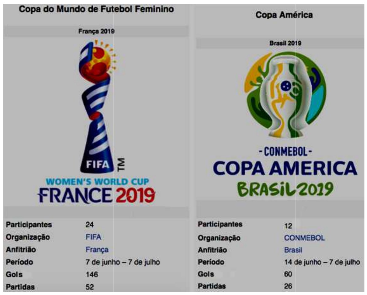 Quadros com os logotipos e dados dos dois torneios. Copa do Mundo de Futebol Feminino, França 2019: participantes 24, organização FIFA, anfitrião França, período 7 de junho – 7 de julho, gols 146, partidas 52. Copa América, Brasil 2019: participantes 12, organização CONMEBOL, anfitrião Brasil, período 14 de junho – 7 de julho, gols 60, partidas 26.