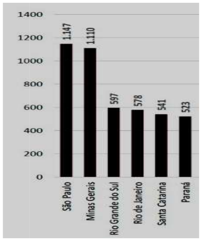 Gráfico de barras com o número de empresas por estado: São Paulo 1.147, Minas Gerais 1.110, Rio Grande do Sul 597, Rio de Janeiro 578, Santa Catarina 541, Paraná 523.