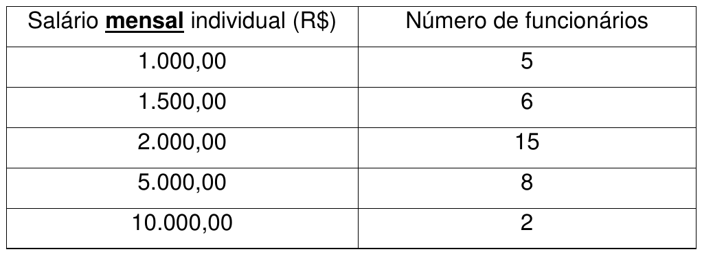 Tabela com duas colunas, Salário mensal individual (R$) e Número de funcionários: 1.000,00 – 5; 1.500,00 – 6; 2.000,00 – 15; 5.000,00 – 8; 10.000,00 – 2. A palavra mensal aparece em negrito e sublinhada.