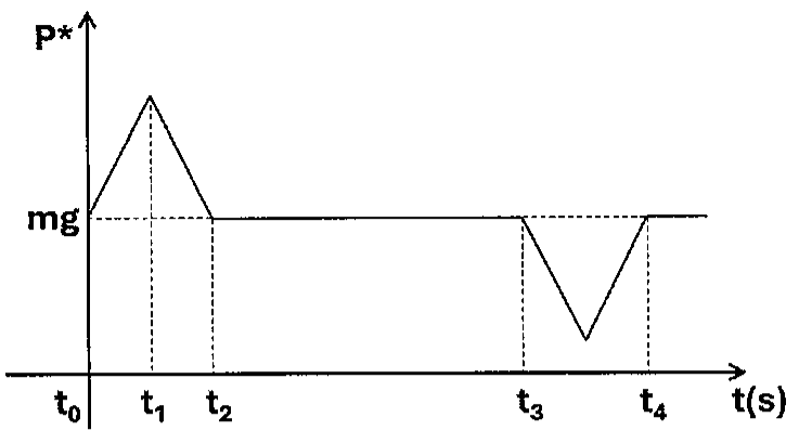 Gráfico do peso aparente P* em função do tempo t(s). Parte de mg em t0, sobe linearmente até um pico em t1, desce linearmente de volta a mg em t2, permanece constante em mg até t3, cai linearmente até um mínimo e retorna linearmente a mg em t4.