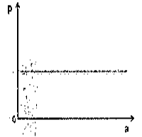 Gráfico de p em função de a: reta horizontal (pressão constante).
