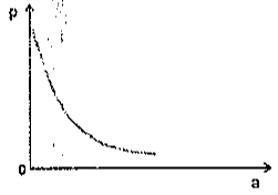 Gráfico de p em função de a: curva decrescente que se aproxima do eixo a (decaimento hiperbólico).