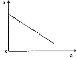 Gráfico de p em função de a: reta decrescente partindo de um valor positivo no eixo p.