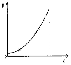 Gráfico de p em função de a: curva crescente com concavidade para cima (parabólica).