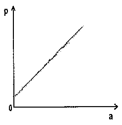 Gráfico de p em função de a: reta crescente partindo de um valor positivo no eixo p.
