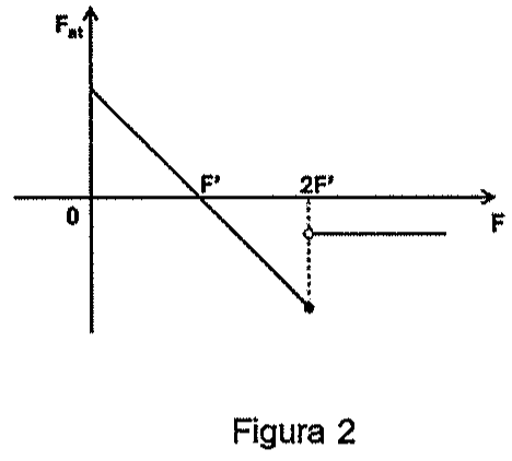 Figura 2: gráfico de Fat em função de F. Reta decrescente que parte de um valor positivo em F = 0, cruza o zero em F' e atinge um valor negativo em 2F' (ponto fechado); a partir de 2F' (ponto aberto) Fat passa a um valor negativo constante de menor módulo.