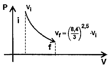 Diagrama PV: curva decrescente com seta do estado i (volume Vi, à esquerda) para o estado f (à direita), com Vf = (8,4/3)^2,5 · Vi.