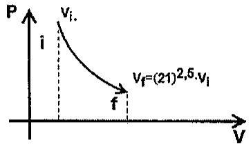 Diagrama PV: curva decrescente com seta do estado i (volume Vi, à esquerda) para o estado f (à direita), com Vf = (21)^2,5 · Vi.