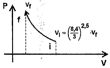 Diagrama PV: curva decrescente com seta do estado i (à direita) para o estado f (volume Vf, à esquerda), com Vi = (8,4/3)^2,5 · Vf.