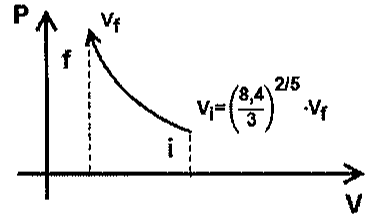 Diagrama PV: curva decrescente com seta do estado i (à direita) para o estado f (volume Vf, à esquerda), com Vi = (8,4/3)^(2/5) · Vf.
