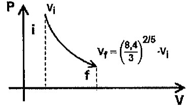 Diagrama PV: curva decrescente com seta do estado i (volume Vi, à esquerda) para o estado f (à direita), com Vf = (8,4/3)^(2/5) · Vi.