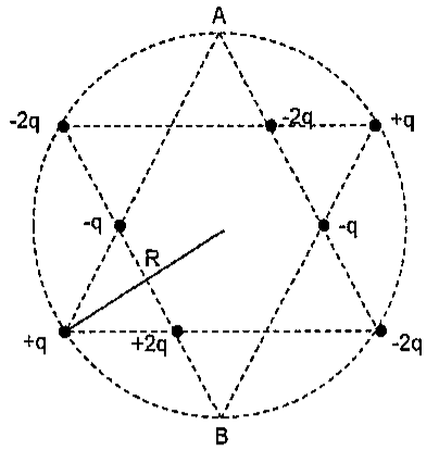 Círculo de raio R com dois triângulos equiláteros inscritos formando uma estrela de seis pontas, com vértices A (topo) e B (base). Cargas sobre os triângulos: -2q (vértice superior esquerdo), -2q e +q (na linha horizontal superior), -q e -q (nas interseções laterais), +q (vértice inferior esquerdo), +2q e -2q (na linha horizontal inferior). Um segmento indica o raio R do centro até o vértice inferior esquerdo.