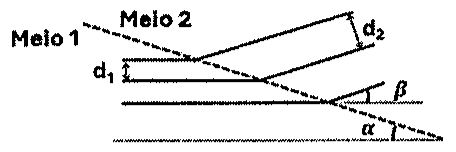 Interface tracejada entre o Meio 1 e o Meio 2, inclinada de α em relação à horizontal; frentes de onda horizontais no meio 1 separadas por d1 e frentes de onda no meio 2 inclinadas de β, separadas por d2.