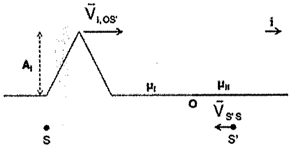 Corda horizontal com um pulso triangular de amplitude AI no meio I, movendo-se para a direita com velocidade VI,OS'; junção O separa o meio de densidade μI do meio de densidade μII. Abaixo, observador S parado e observador S' movendo-se para a esquerda com velocidade VS'S; vetor unitário i para a direita.