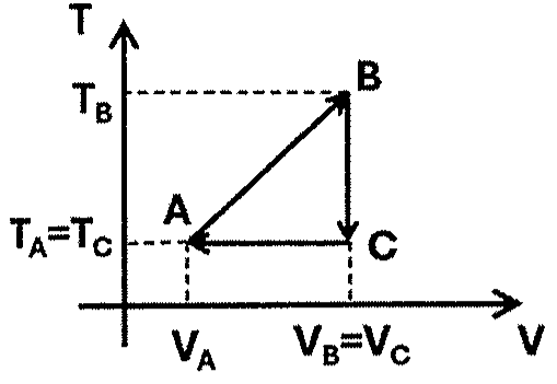 Diagrama T × V: de A (VA, TA) segue em linha reta até B (VB, TB), de B desce verticalmente até C (VC = VB, TC = TA) e de C volta horizontalmente até A.