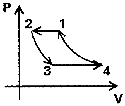 Diagrama PV do ciclo: 1 → 2 horizontal para a esquerda (pressão alta), 2 → 3 curva descendente, 3 → 4 horizontal para a direita (pressão baixa) e 4 → 1 curva ascendente.