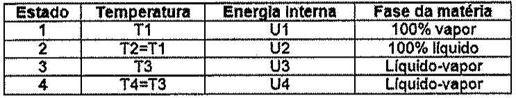 Tabela com colunas Estado, Temperatura, Energia interna e Fase da matéria. Estado 1: T1, U1, 100% vapor. Estado 2: T2=T1, U2, 100% líquido. Estado 3: T3, U3, Líquido-vapor. Estado 4: T4=T3, U4, Líquido-vapor.