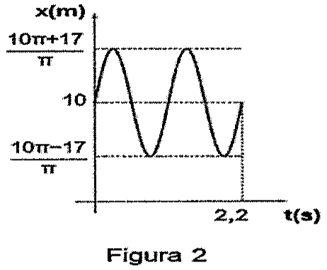 Figura 2: gráfico x(m) em função de t(s), senoide centrada em 10, oscilando entre (10π-17)/π e (10π+17)/π, iniciando em 10 e completando duas oscilações até t = 2,2 s.