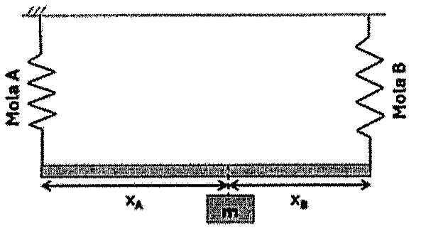Barra horizontal suspensa pelas extremidades por duas molas verticais (Mola A à esquerda e Mola B à direita) presas a um teto; bloco de massa m pendurado na barra a uma distância xA da mola A e xB da mola B.