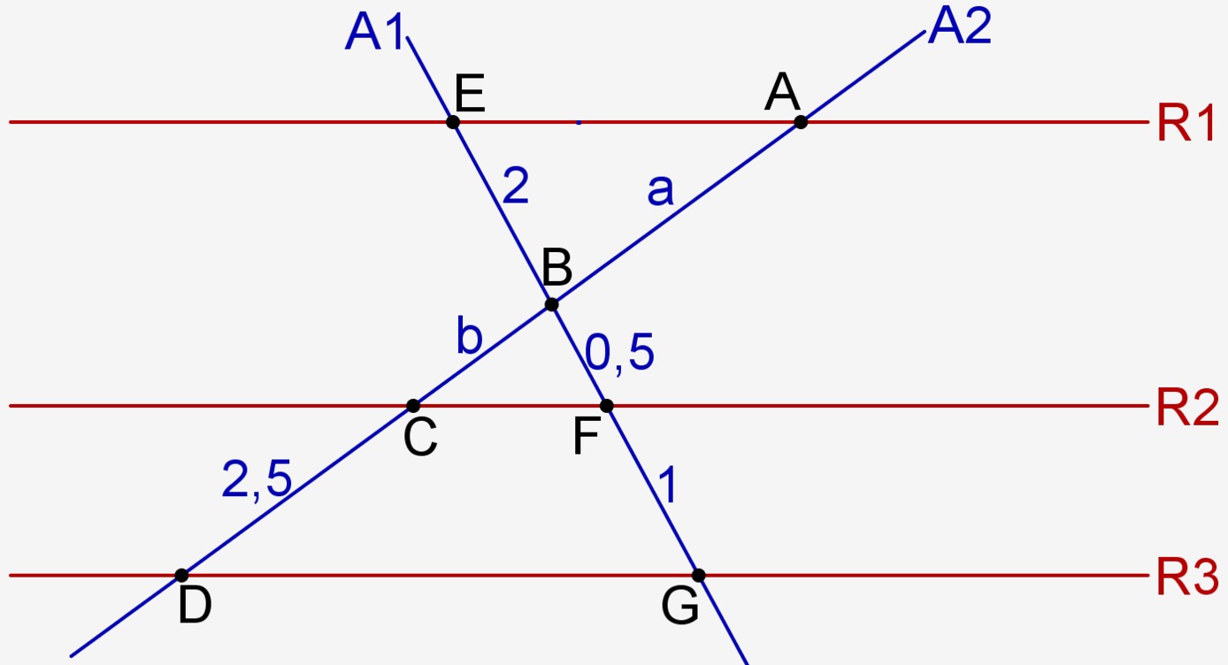 Figura com três retas horizontais paralelas vermelhas R1, R2 e R3 cortadas por duas transversais azuis A1 e A2 que se cruzam no ponto B. Em A1: E em R1, B, F em R2 e G em R3, com EB = 2, BF = 0,5 e FG = 1. Em A2: A em R1, B, C em R2 e D em R3, com AB = a, BC = b e CD = 2,5.