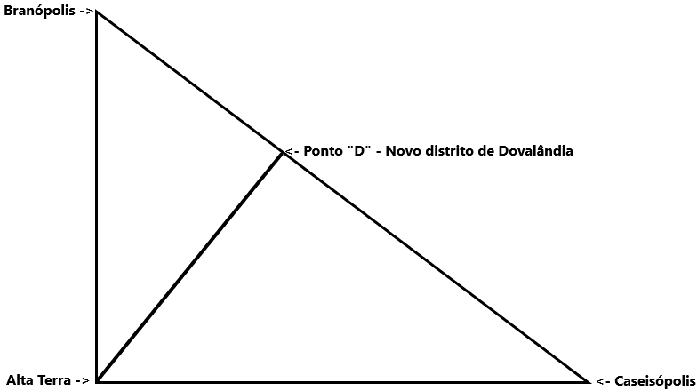 Triângulo retângulo com vértices Branópolis (acima), Alta Terra (ângulo reto, embaixo à esquerda) e Caseisópolis (embaixo à direita); um segmento parte de Alta Terra e encontra perpendicularmente a hipotenusa no ponto “D” – Novo distrito de Dovalândia.
