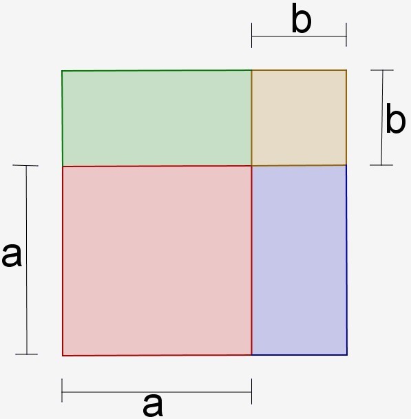 Quadrado dividido em quatro regiões: quadrado maior de lado a (vermelho, embaixo à esquerda), quadrado menor de lado b (bege, em cima à direita) e dois retângulos de lados a e b (verde, em cima à esquerda; azul, embaixo à direita).
