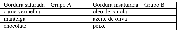 Tabela com duas colunas. Gordura saturada – Grupo A: carne vermelha, manteiga, chocolate. Gordura insaturada – Grupo B: óleo de canola, azeite de oliva, peixe.